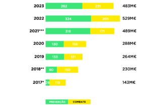 <p>* Pode ser assumido que 2017 teve o mesmo orçamento que 2016</p>
<p>** O investimento público em 2018 resulta do somatório do valor base do sistema calculado em 2016, e o valor das iniciativas de reforço decididas em outubro de 2017</p>
<p>*** Procedeu-se à revisão da despesa executada no ano de 2021, considerando-se o apuramento final dos incentivos PDR e PO no âmbito das OE1 &#8211; Valorizar os Espaços Rurais e OE2 &#8211; Cuidar dos Espaços Rurais, de acordo com o Programa Nacional de Ação aprovado pela Resolução do Conselho de Ministros n.º 71-A/2021, de 8 de junho.</p>
<p>&nbsp;</p>
